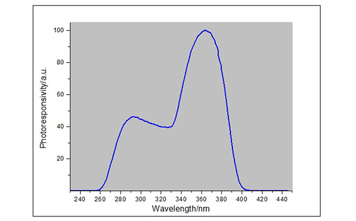紫外功率計響應光譜曲線圖