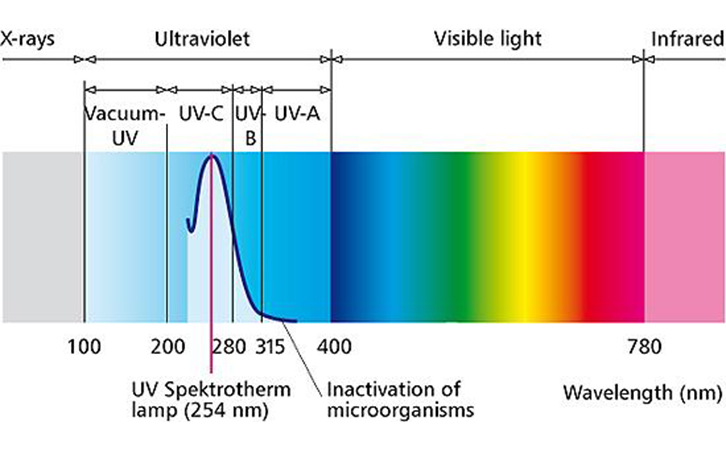 紫外線光譜圖