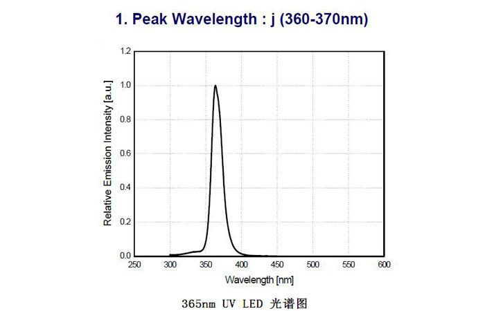 UVLED365nm光譜圖